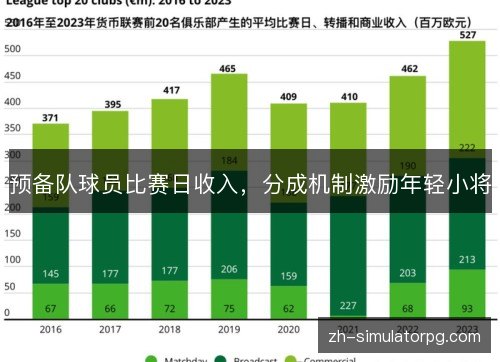 预备队球员比赛日收入,分成机制激励年轻小将 预备队球员比赛日收入,分成机制激励年轻小将